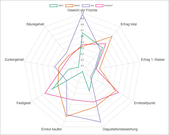 Netzdiagramm zum Vergleich von Beerensorten