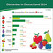 Infografik zum Obstanbau in Deutschland