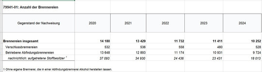 Statistik Zahl der Brennereien 2020 bis 2024