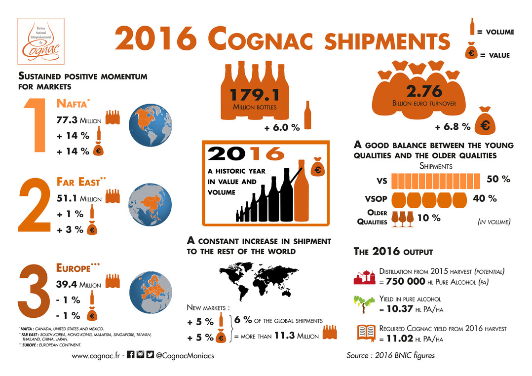 Die Infografik zeigt anschaulich die Entwicklung und Verteilung des Cognac-Marktes.