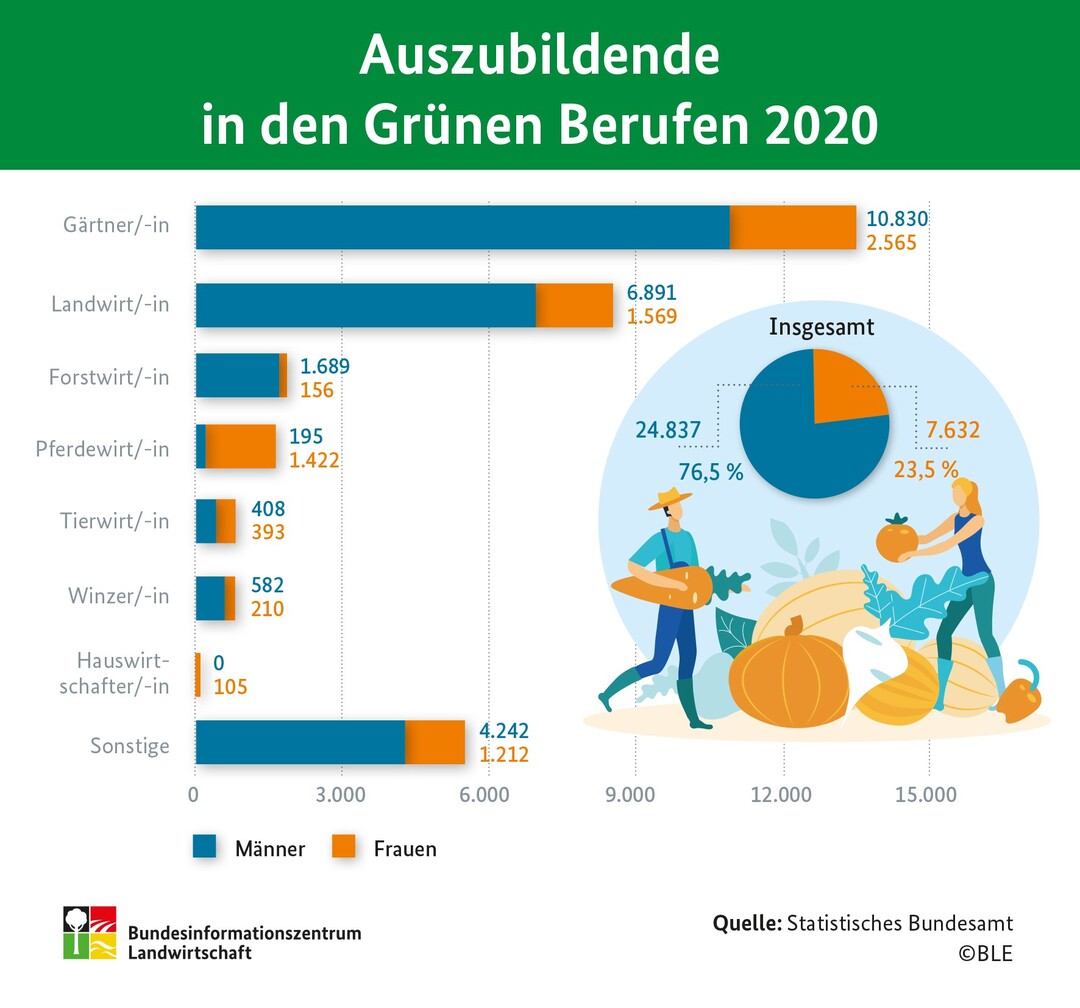 Auszubildende in den Grünen Berufen 2020