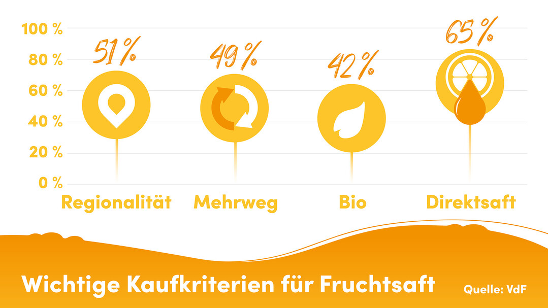 Wichtige Kaufkriterien für Fruchtsaft