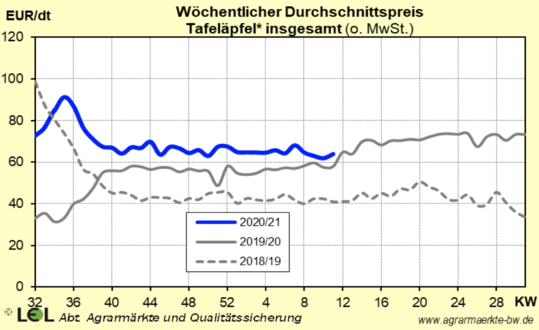 Marktentwicklung 2021 (blau) im Vergleich zu den Vorjahren (grau)    