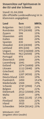 Steuersätze auf Spirituosen in der EU und der Schweiz. Alle Angaben ohne Gewähr.