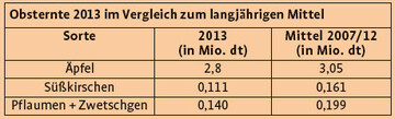 Obsternte 2013 im Vergleich zum langjhrigen Mittel